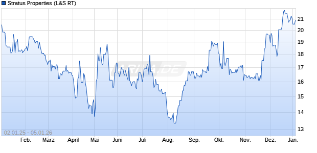 Stratus Properties Aktie Chart
