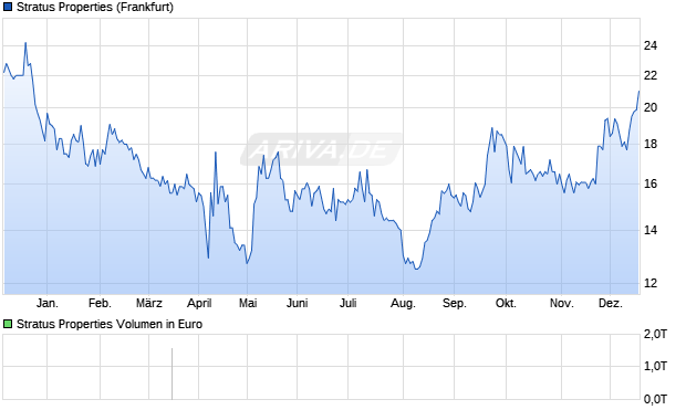 Stratus Properties Aktie Chart