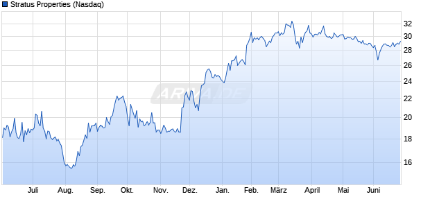 Stratus Properties Aktie Chart