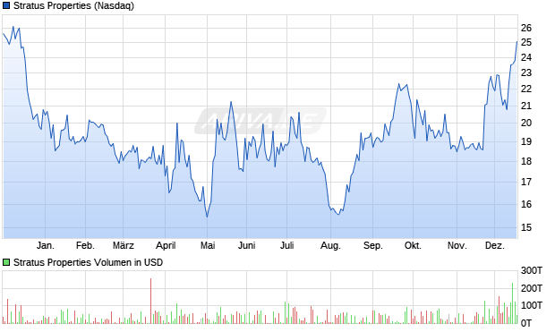Stratus Properties Aktie Chart