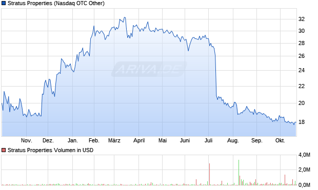 Stratus Properties Aktie Chart