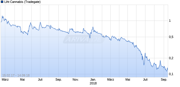 Liht Cannabis Chart