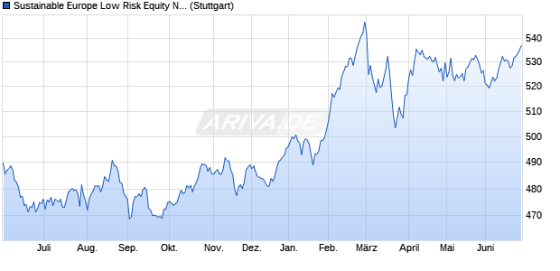 Sustainable Europe Low Risk Equity Net Total Return. Chart