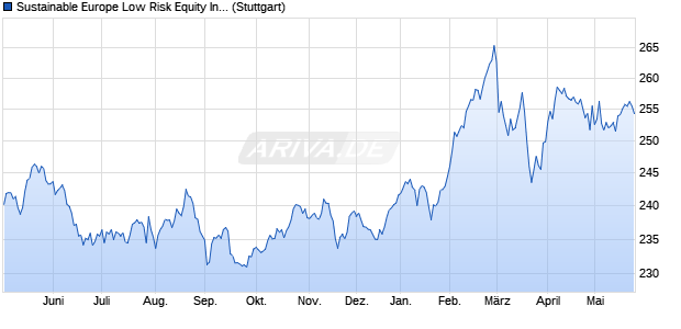 Sustainable Europe Low Risk Equity Index Chart