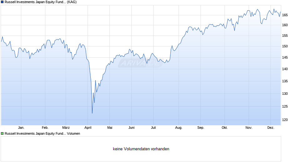 Russell Investments Japan Equity Fund C EUR Chart