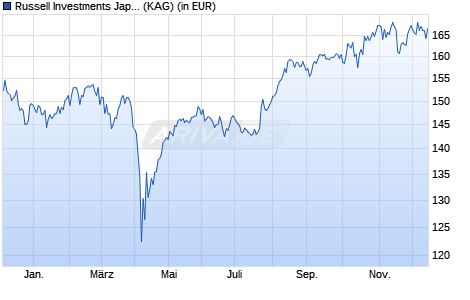 Performance des Russell Investments Japan Equity Fund C EUR (WKN 785169, ISIN IE0002191298)