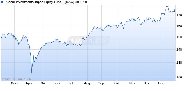 Performance des Russell Investments Japan Equity Fund C EUR (WKN 785169, ISIN IE0002191298)