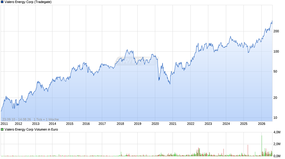 Valero Energy Chart