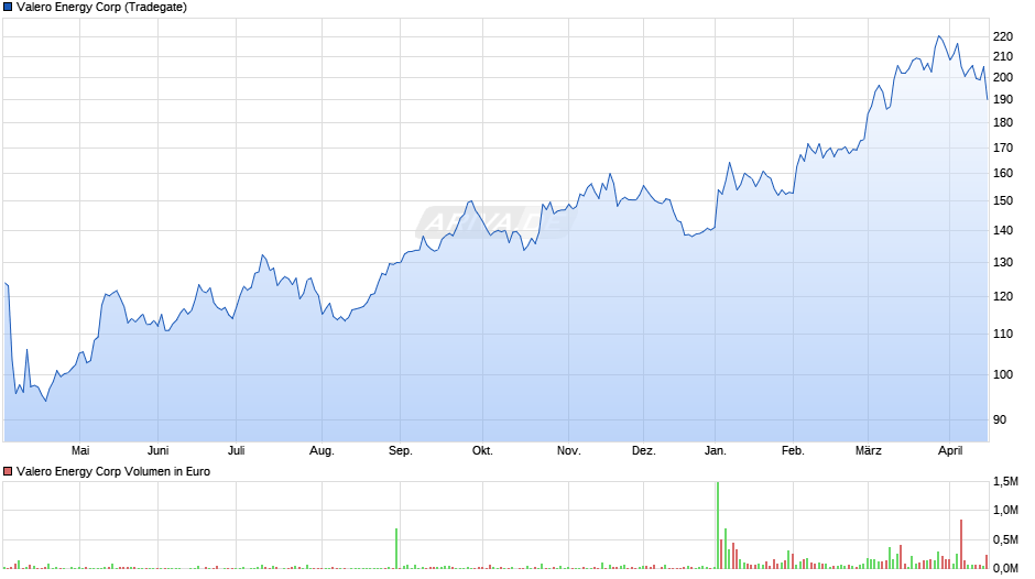 Valero Energy Chart