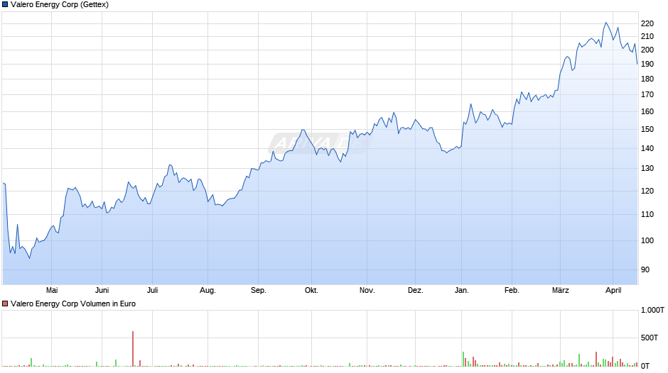 Valero Energy Chart
