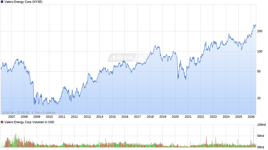 Valero Energy Chart
