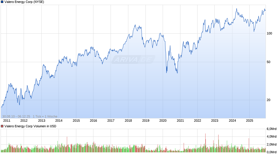 Valero Energy Chart