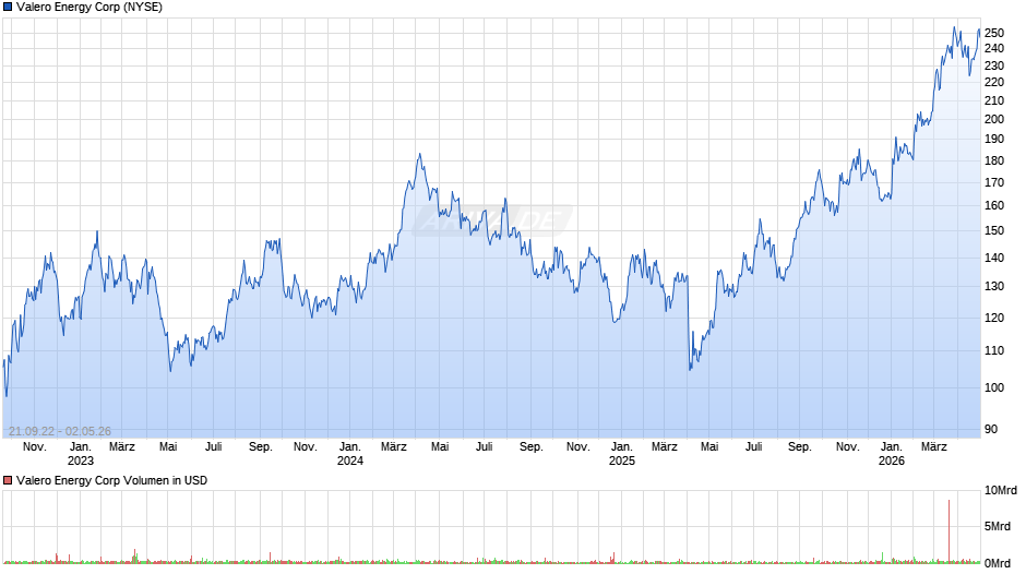 Valero Energy Chart