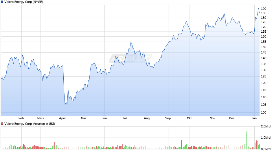 Valero Energy Chart