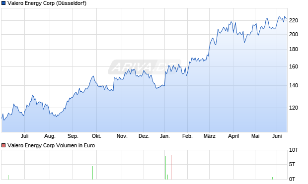 Valero Energy Aktie Chart