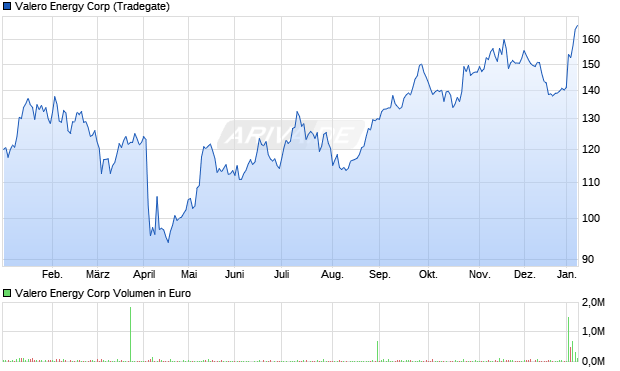 Valero Energy Aktie Chart