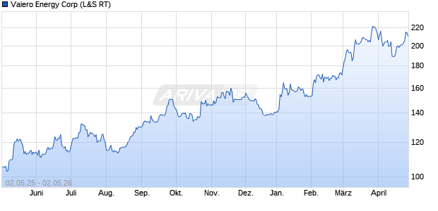 Valero Energy Aktie Chart