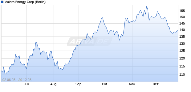 Valero Energy Aktie Chart