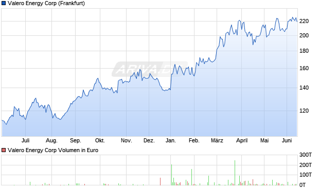 Valero Energy Aktie Chart