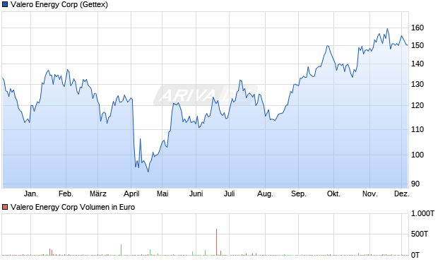 Valero Energy Aktie Chart