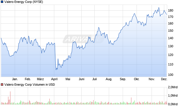 Valero Energy Aktie Chart