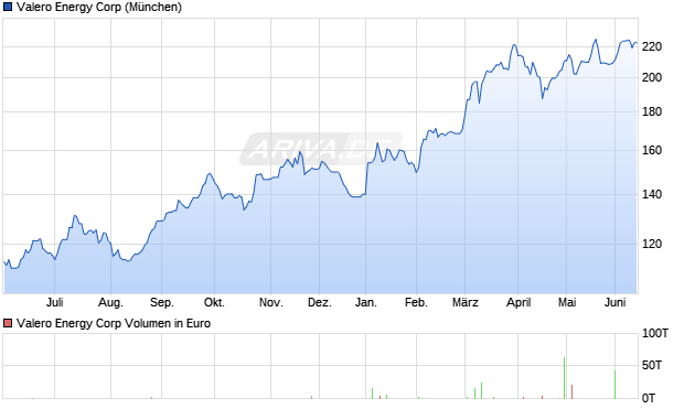 Valero Energy Aktie Chart