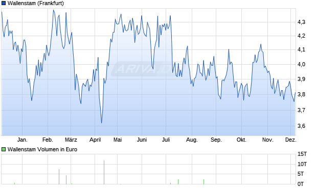 Wallenstam Aktie Chart