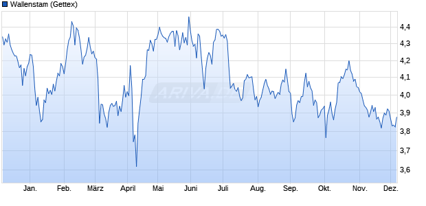 Wallenstam Aktie Chart