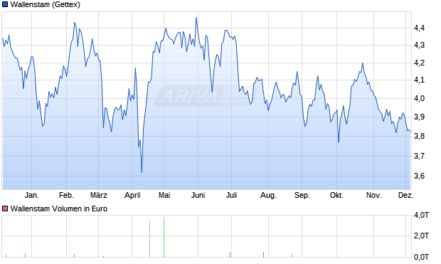Wallenstam Aktie Chart