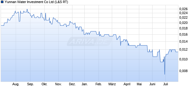 Yunnan Water Investment Aktie Chart