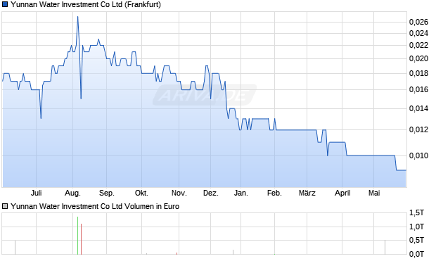 Yunnan Water Investment Aktie Chart