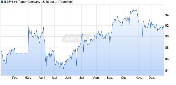 5,15% International Paper Company 15/46 auf Festzi. (WKN A1Z1Y5, ISIN US460146CN10) Chart