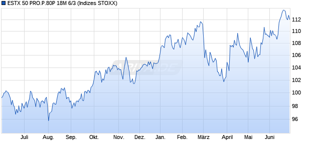 ESTX 50 PRO.P.80P 18M 6/3 Chart