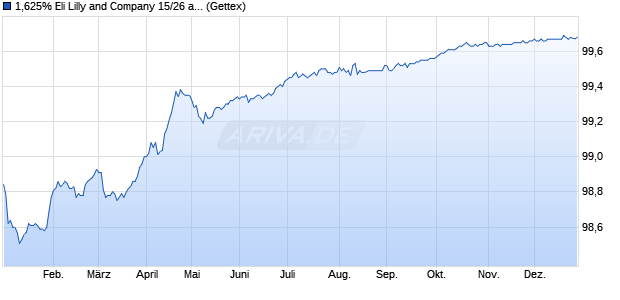 1,625% Eli Lilly and Company 15/26 auf Festzins (WKN A1Z2EN, ISIN XS1240751062) Chart