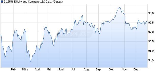 2,125% Eli Lilly and Company 15/30 auf Festzins (WKN A1Z2EP, ISIN XS1240751229) Chart