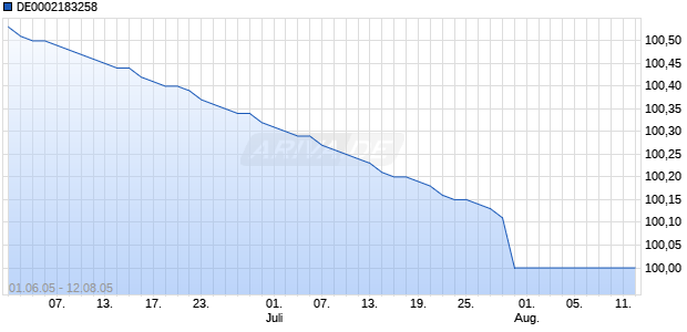 DE0002183258 Chart