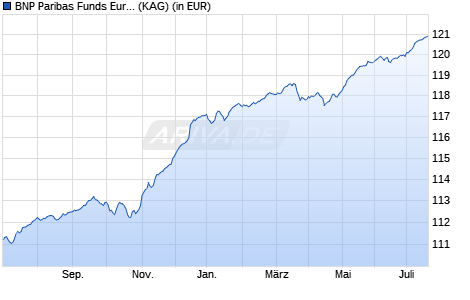 Performance des BNP Paribas Funds Euro High Yield Short Dur. Bd C Cap (WKN A14TJD, ISIN LU1022394404)