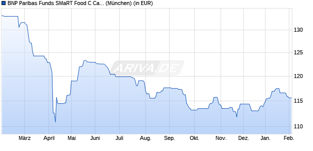 Performance des BNP Paribas Funds SMaRT Food C Cap (WKN A14TJF, ISIN LU1165137149)