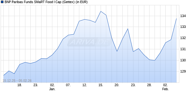 Performance des BNP Paribas Funds SMaRT Food I Cap (WKN A14TJG, ISIN LU1165137651)