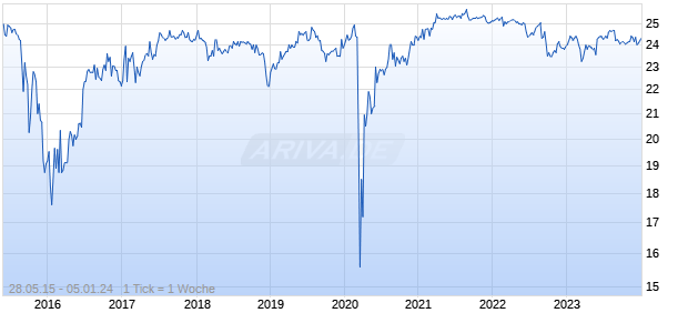 Arlington Asset Investment Corp Chart