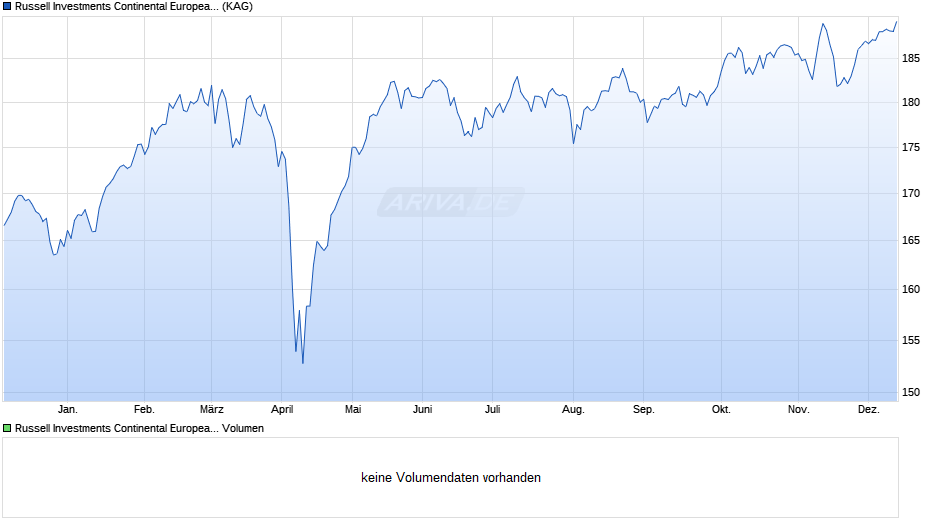 Russell Investments Continental European Equity Fund C EUR Chart