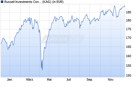Performance des Russell Investments Continental European Equity Fund C EUR (WKN 785183, ISIN IE0007356581)