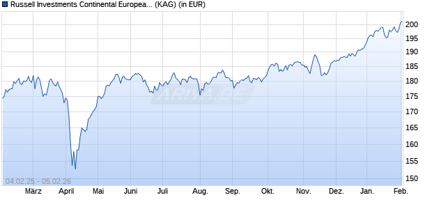 Performance des Russell Investments Continental European Equity Fund C EUR (WKN 785183, ISIN IE0007356581)