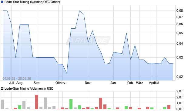 Lode-Star Mining Aktie Chart
