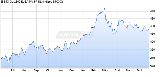 STX GL.1800 EUSA MV PR DL Chart
