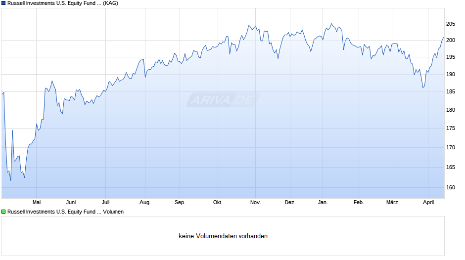Russell Investments U.S. Equity Fund C USD Chart