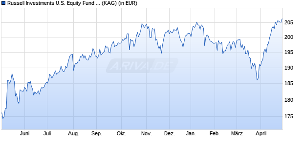 Performance des Russell Investments U.S. Equity Fund C USD (WKN 785187, ISIN IE0002191074)