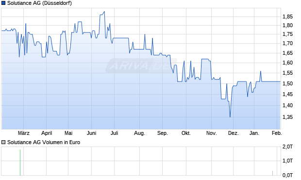 Solutiance Aktie Chart