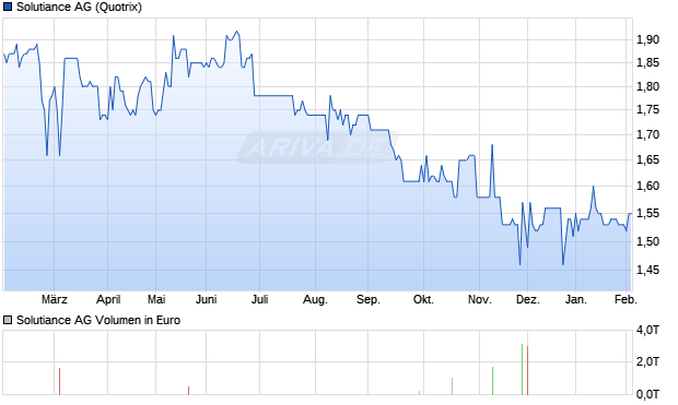 Solutiance Aktie Chart