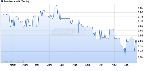Solutiance Aktie Chart